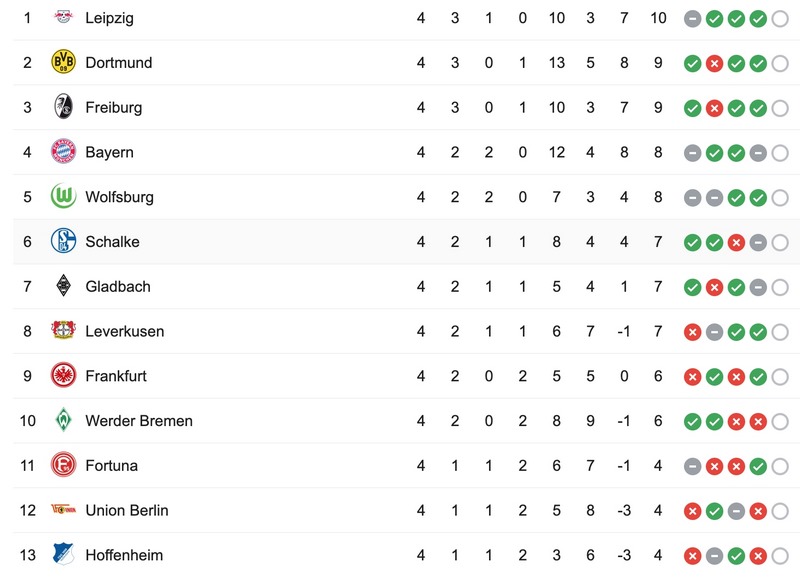 Bảng xếp hạng bóng đá Bundesliga nóng sốt